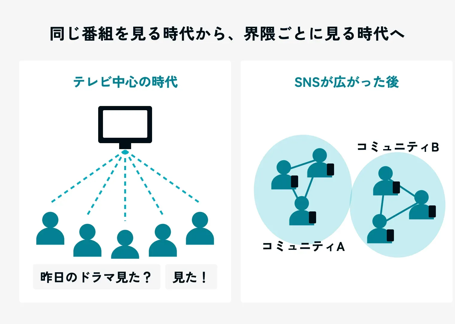 テレビ中心の時代とSNSが広がった後の、情報との出会い方の違いを示す図。左はテレビ1台からたくさんの人へ同じ番組が届き「昨日のドラマ見た?」「見た!」と会話している様子、右はスマートフォンを持つ人どうしが線でつながり、同じものを見ている人だけがコミュニティAとコミュニティBに分かれている様子