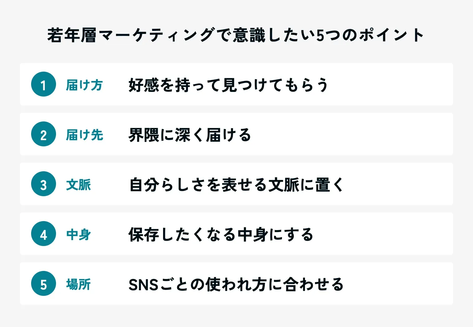 若年層マーケティングで意識したい5つのポイントを並べた一覧図。1 好感を持って見つけてもらう、2 界隈に深く届ける、3 自分らしさを表せる文脈に置く、4 保存したくなる中身にする、5 SNSごとの使われ方に合わせる