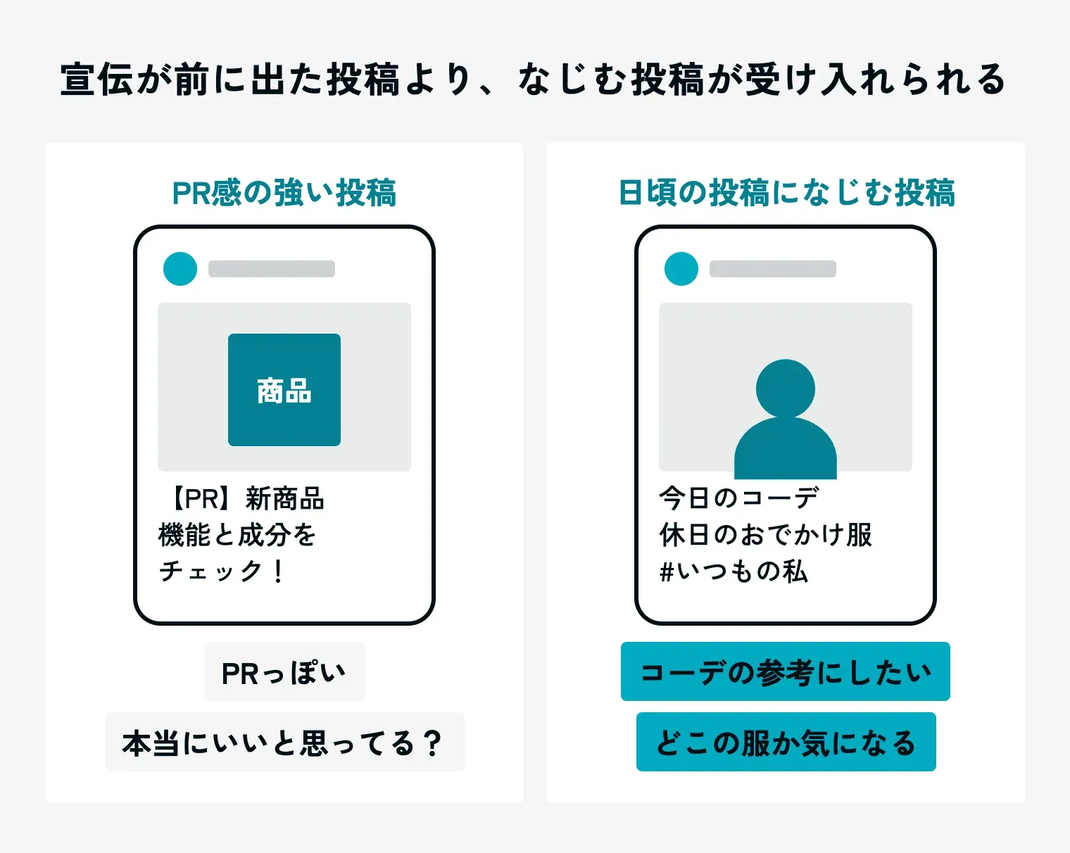 PR感の強い投稿と、日頃の投稿になじむ自然体の投稿を比べた図。左のPR感の強い投稿には「PRっぽい」「本当にいいと思ってる?」という見た人の反応、右の自然体の投稿には「コーデの参考にしたい」「どこの服か気になる」という反応が付いている