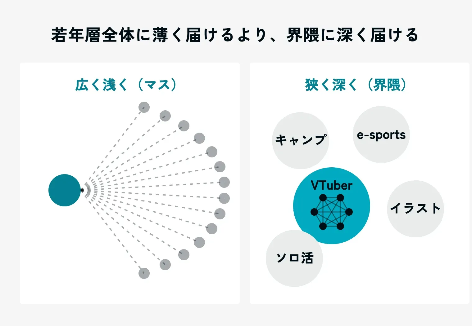 マスに向けた広く浅い届け方と、界隈に向けた狭く深い届け方を比べた図。左は1つの発信から大勢へ薄く届く様子、右はキャンプ・e-sports・VTuber・イラスト・ソロ活といった小さな円がいくつも並び、そのうち1つの円の中で情報が濃く広がる様子