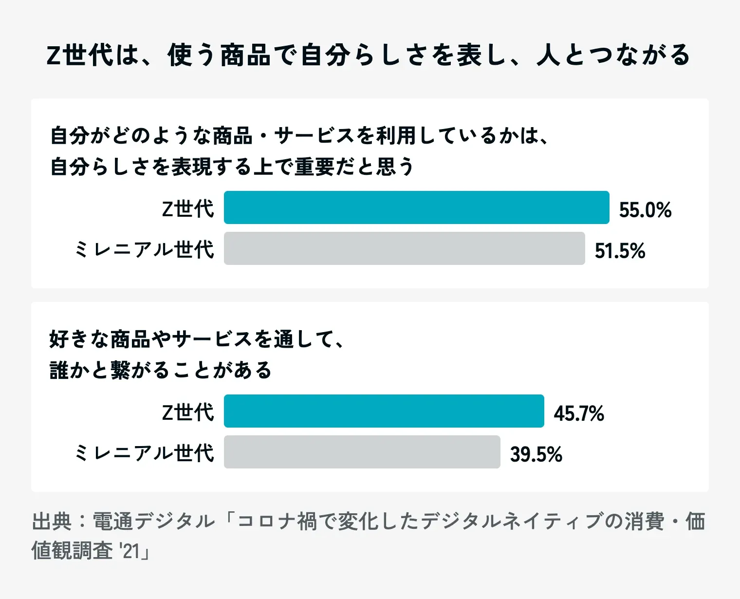 電通デジタルの調査結果を示す横棒グラフ。「自分がどのような商品・サービスを利用しているかは、自分らしさを表現する上で重要だと思う」はZ世代55.0%・ミレニアル世代51.5%、「好きな商品やサービスを通して、誰かと繋がることがある」はZ世代45.7%・ミレニアル世代39.5%