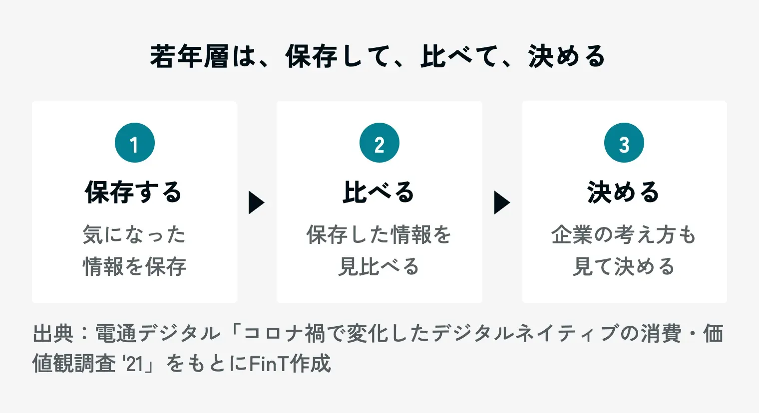 若年層が商品を買うまでの3つの段階を示す図。見出しは「若年層は、保存して、比べて、決める」。1 保存する(気になった情報を保存)、2 比べる(保存した情報を見比べる)、3 決める(企業の考え方も見て決める)。出典は電通デジタル「コロナ禍で変化したデジタルネイティブの消費・価値観調査 '21」