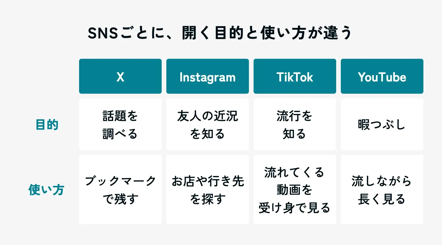 若年層のSNSごとの使われ方をまとめた表の図。Xはリアルタイムの話題を調べる・ブックマークで残す、Instagramは友人の近況を知る・お店や行き先を探す、TikTokは流行を知る・流れてくる動画を受け身で見る、YouTubeは暇つぶし・長い時間流しながら見る