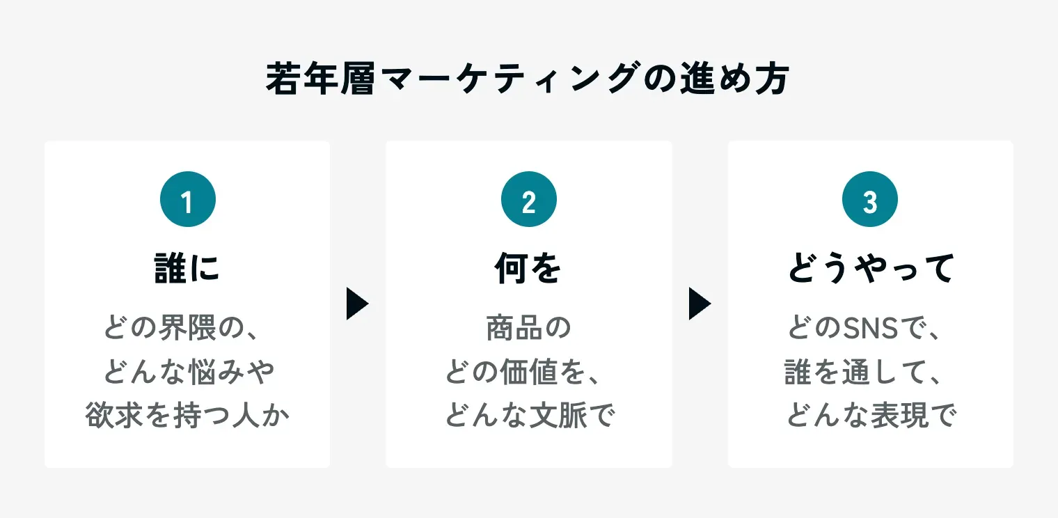 若年層マーケティングの進め方を3段階で示す図。1 誰に(どの界隈の、どんな悩みや欲求を持つ人か)、2 何を(商品のどの価値を、どんな文脈で)、3 どうやって(どのSNSで、誰を通して、どんな表現で)
