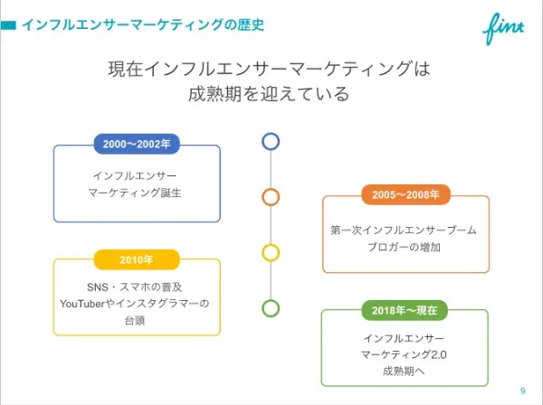 インフルエンサーマーケティングの歴史
