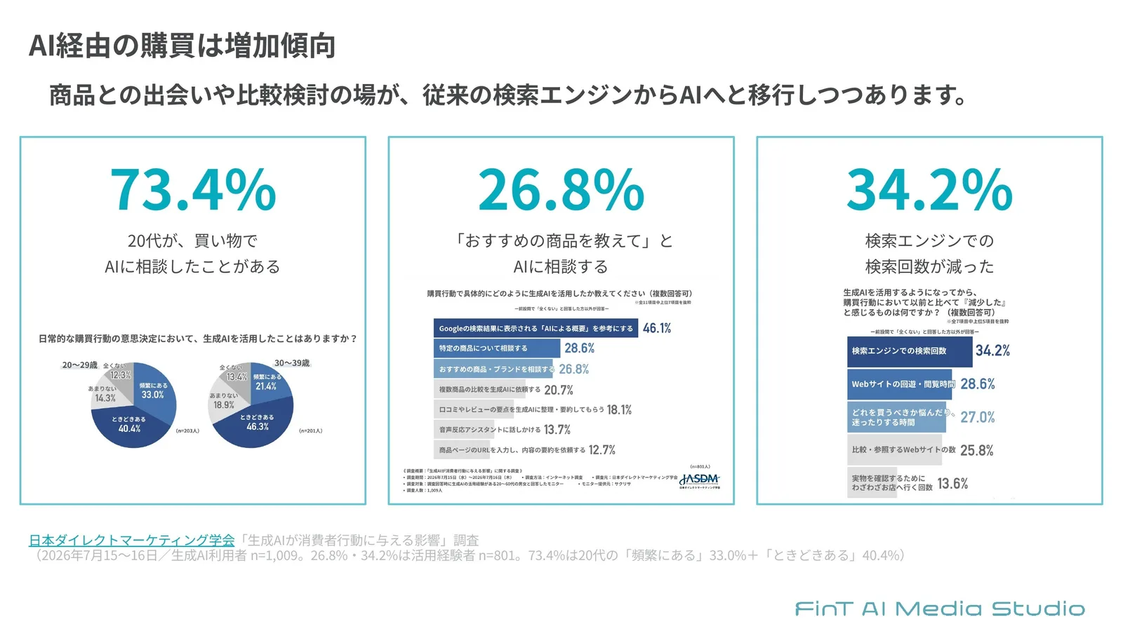 日本ダイレクトマーケティング学会の調査をもとにした図。20代の73.4%が買い物でAIに相談したことがあり、26.8%が「おすすめの商品を教えて」とAIに相談し、34.2%が検索エンジンでの検索回数が減ったと回答している