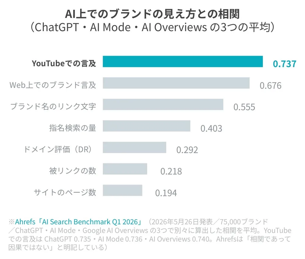 Ahrefsの調査で、AI上でのブランドの見え方との相関が最も高い要素がYouTubeでの言及（0.737）で、Web上でのブランド言及（0.676）、ブランド名のリンク文字（0.555）が続くことを示す図