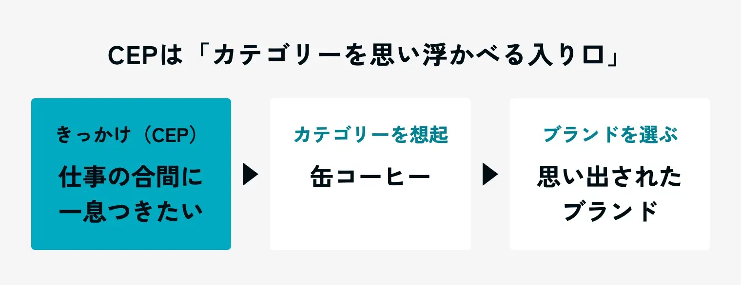 CEPは「カテゴリーを思い浮かべる入り口」であることを示す図。きっかけ(CEP)の「仕事の合間に一息つきたい」から、カテゴリーの「缶コーヒー」を想起し、思い出されたブランドが選ばれる、という3段階の流れ