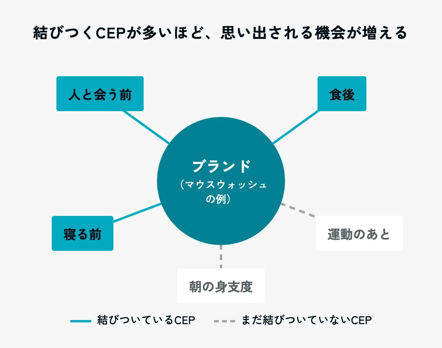 結びつくCEPが多いほど思い出される機会が増えることを示す図。マウスウォッシュのブランドを例に、「人と会う前」「食後」「寝る前」は結びついているCEP、「運動のあと」「朝の身支度」はまだ結びついていないCEPとして描いている