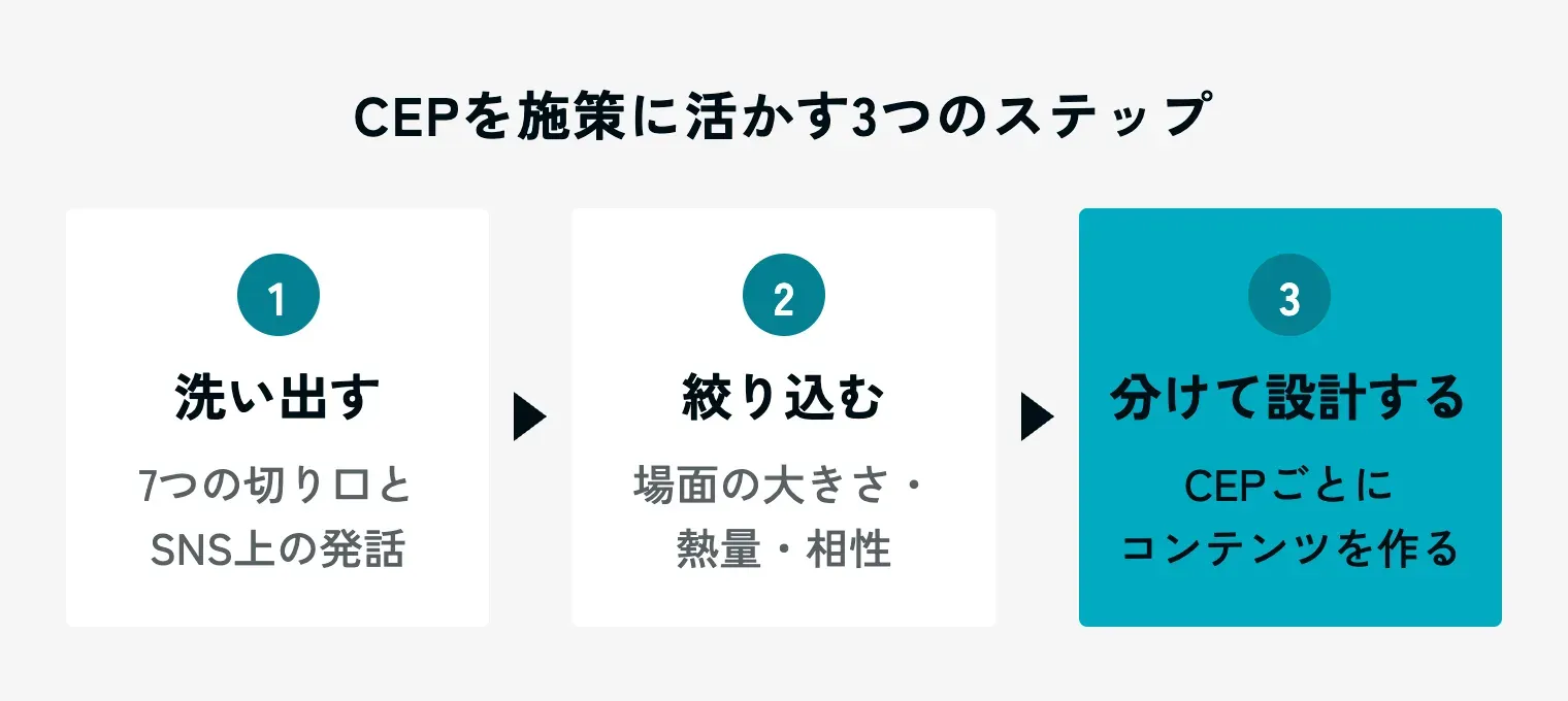CEPを施策に活かす3つのステップを示す図。1「洗い出す」は7つの切り口とSNS上の発話、2「絞り込む」は場面の大きさ・熱量・相性、3「分けて設計する」はCEPごとにコンテンツを作る