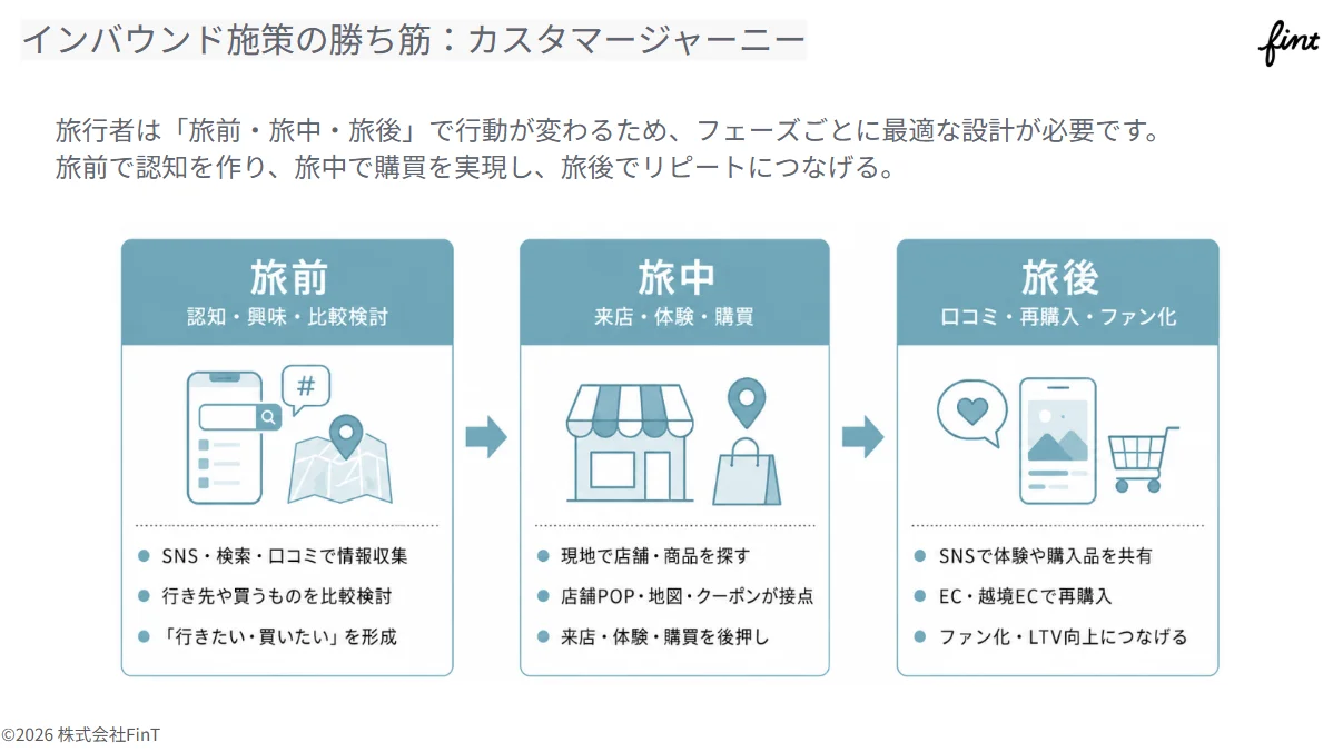 旅前・旅中・旅後のカスタマージャーニー。旅前は認知・興味・比較検討、旅中は来店・体験・購買、旅後は口コミ・再購入・ファン化を示す図