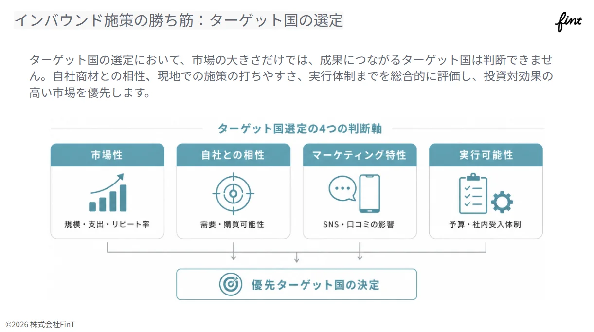 ターゲット国選定の4つの判断軸。市場性(規模・支出・リピート率)、自社との相性(需要・購買可能性)、マーケティング特性(SNS・口コミの影響)、実行可能性(予算・社内受入体制)から優先ターゲット国を決める図
