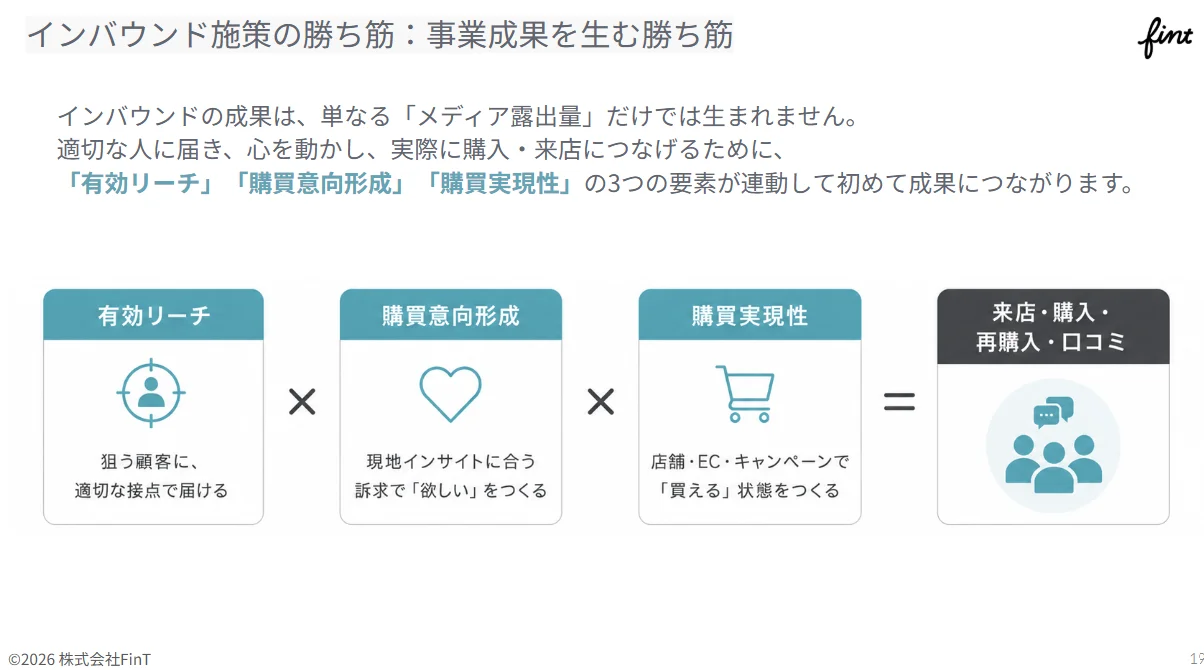 有効リーチ×購買意向形成×購買実現性が、来店・購入・再購入・口コミにつながることを示す図