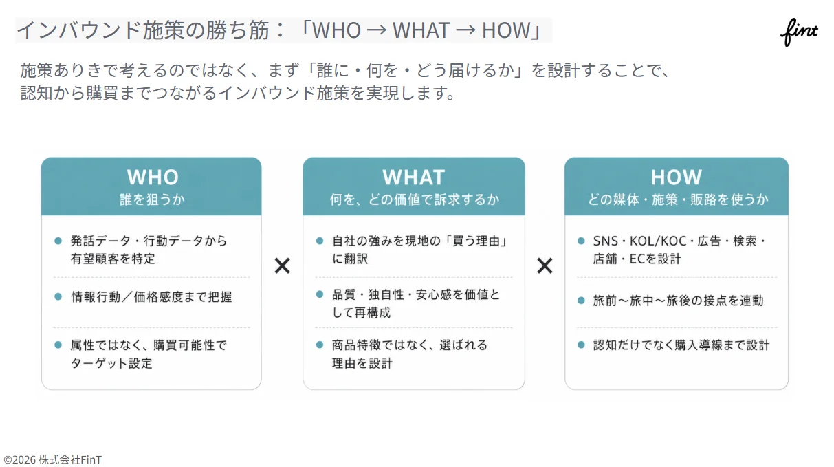 インバウンド施策の勝ち筋「WHO→WHAT→HOW」。WHOは誰を狙うか、WHATは何をどの価値で訴求するか、HOWはどの媒体・施策・販路を使うかを示す図