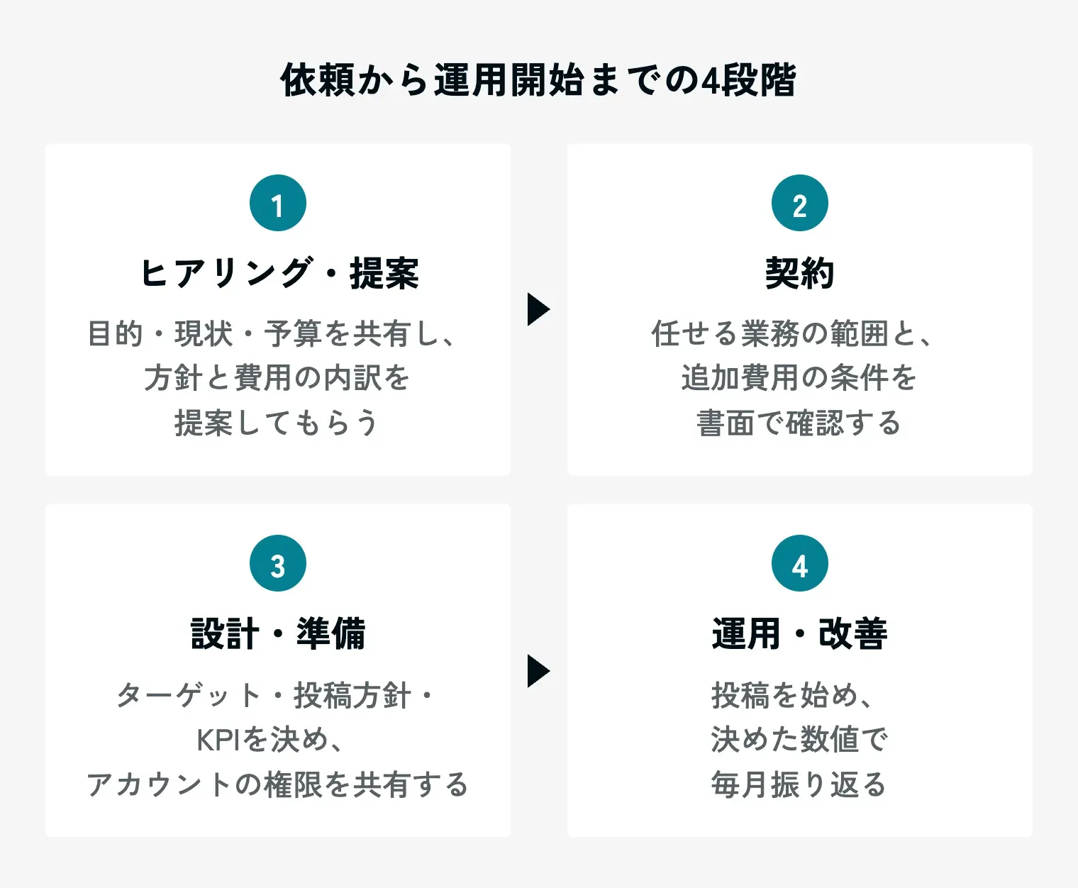 Instagram運用代行の依頼から運用開始までの4段階を示す図。見出しは「依頼から運用開始までの4段階」。1 ヒアリング・提案（目的・現状・予算を共有し、運用方針と費用の内訳の提案を受ける）、2 契約（任せる業務の範囲と、追加費用の条件を書面で確認する）、3 設計・準備（ターゲット、投稿方針、KPIを決め、アカウントの権限を共有する）、4 運用・改善（投稿を始め、決めた数値で毎月振り返る）