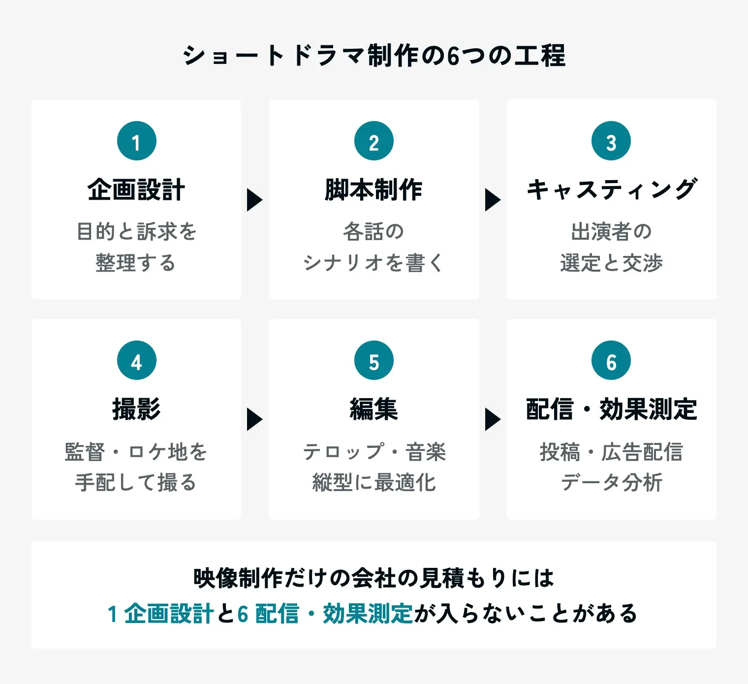 ショートドラマ制作の6つの工程を示す図。1 企画設計（目的と訴求を整理する）、2 脚本制作（各話のシナリオを書く）、3 キャスティング（出演者の選定と交渉）、4 撮影（監督・ロケ地を手配して撮る）、5 編集（テロップ・音楽、縦型に最適化）、6 配信・効果測定（投稿・広告配信、データ分析）。映像制作だけの会社の見積もりには、1 企画設計と6 配信・効果測定が入らないことがある