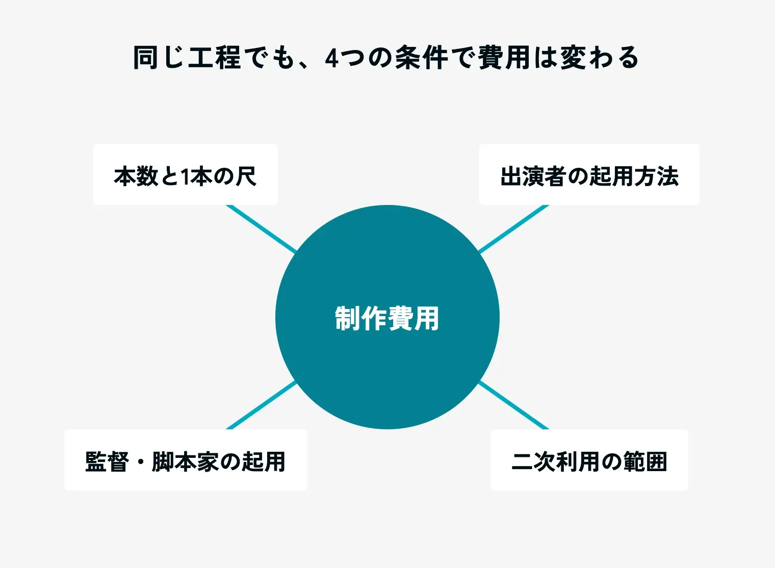 同じ工程でも4つの条件で費用は変わることを示す図。中心の「制作費用」から、「本数と1本の尺」「出演者の起用方法」「監督・脚本家の起用」「二次利用の範囲」の4つへ線がつながっている