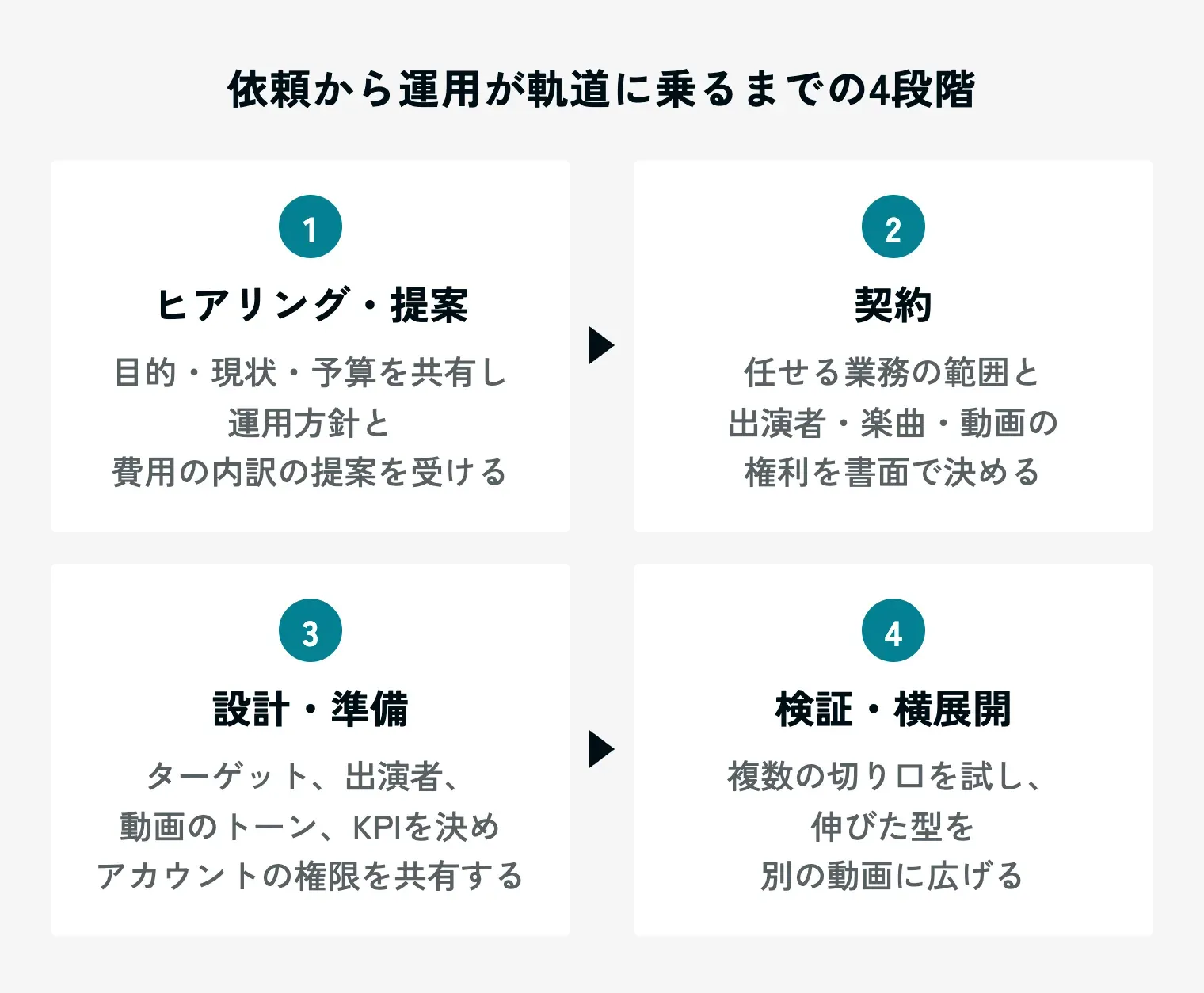 TikTok運用代行の依頼から運用が軌道に乗るまでの4段階を示す図。見出しは「依頼から運用が軌道に乗るまでの4段階」。1 ヒアリング・提案(目的・現状・予算を共有し、運用方針と費用の内訳の提案を受ける)、2 契約(任せる業務の範囲と、出演者・楽曲・動画の権利を書面で決める)、3 設計・準備(ターゲット、出演者、動画のトーン、KPIを決め、アカウントの権限を共有する)、4 検証・横展開(複数の切り口を試し、伸びた型を別の動画に広げる)