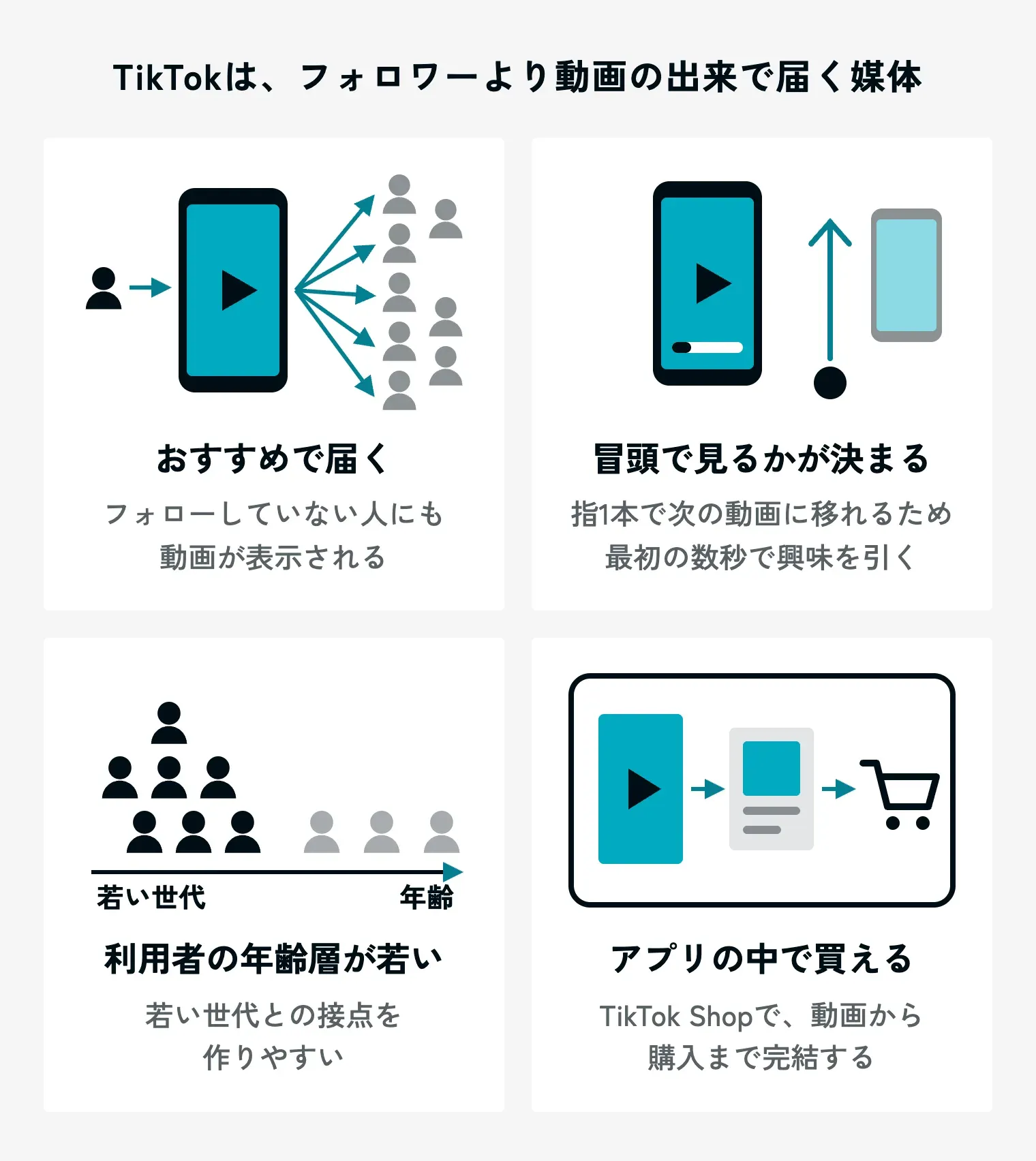 TikTokは、フォロワーより動画の出来で届く媒体であることを示す図。おすすめで届く:1人の投稿者の動画がスマホの画面から、フォローしていない大勢の人へ矢印で届く。フォローしていない人にも動画が表示される。冒頭で見るかが決まる:再生が始まったばかりの動画の横に、上へ指を払う矢印と次の動画がある。指1本で次の動画に移れるため、最初の数秒で興味を引く。利用者の年齢層が若い:年齢の軸の上で、若い世代の側に人が多く集まり、年齢が上がるほど少ない。若い世代との接点を作りやすい。アプリの中で買える:1つのアプリの枠の中に、動画、商品ページ、買い物かごが矢印でつながっている。TikTok Shopで、動画から購入まで完結する