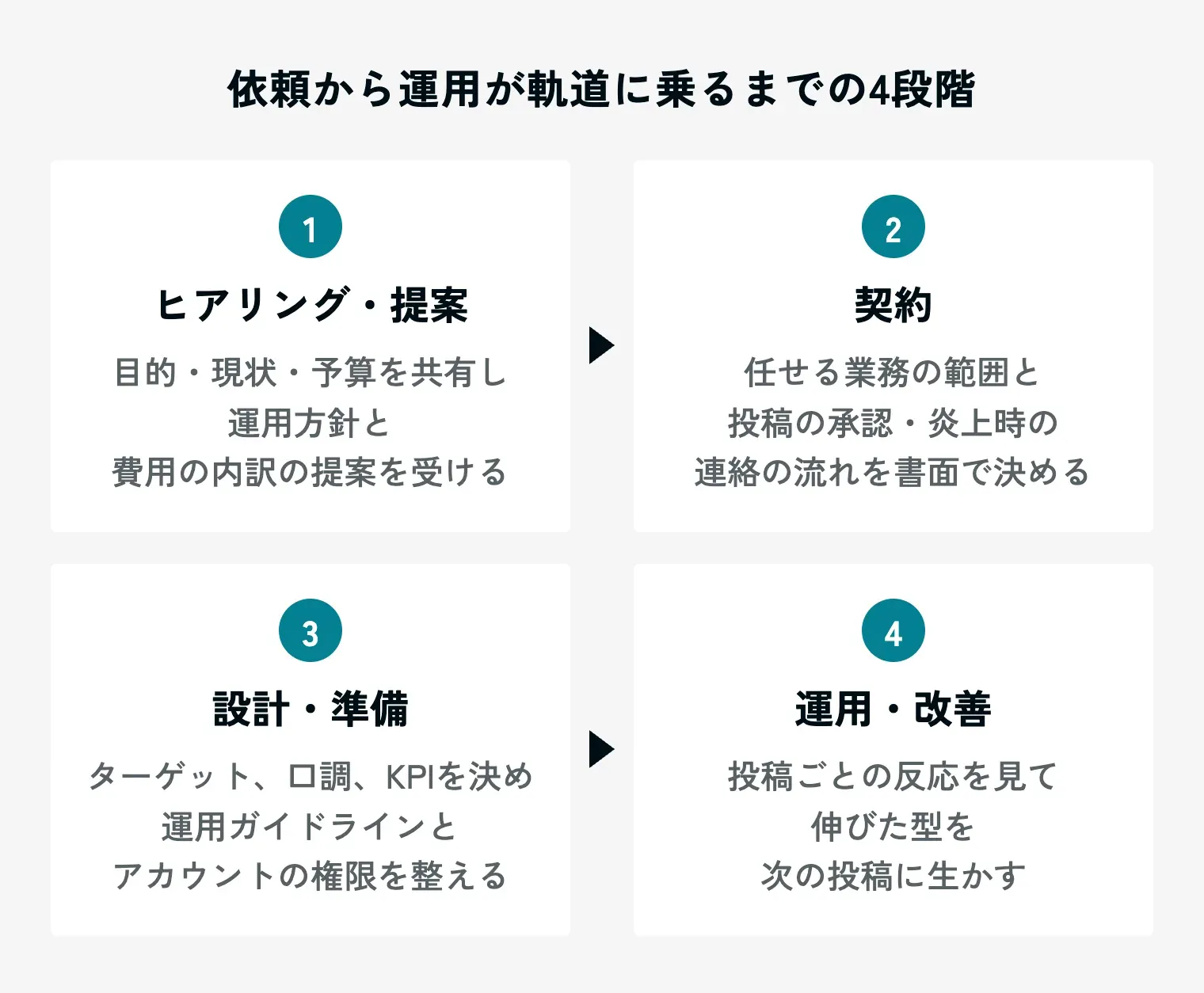 X運用代行の依頼から運用が軌道に乗るまでの4段階を示す図。見出しは「依頼から運用が軌道に乗るまでの4段階」。1 ヒアリング・提案（目的・現状・予算を共有し、運用方針と費用の内訳の提案を受ける）、2 契約（任せる業務の範囲と、投稿の承認・炎上時の連絡の流れを書面で決める）、3 設計・準備（ターゲット、口調、KPIを決め、運用ガイドラインとアカウントの権限を整える）、4 運用・改善（投稿ごとの反応を見て、伸びた型を次の投稿に生かす）