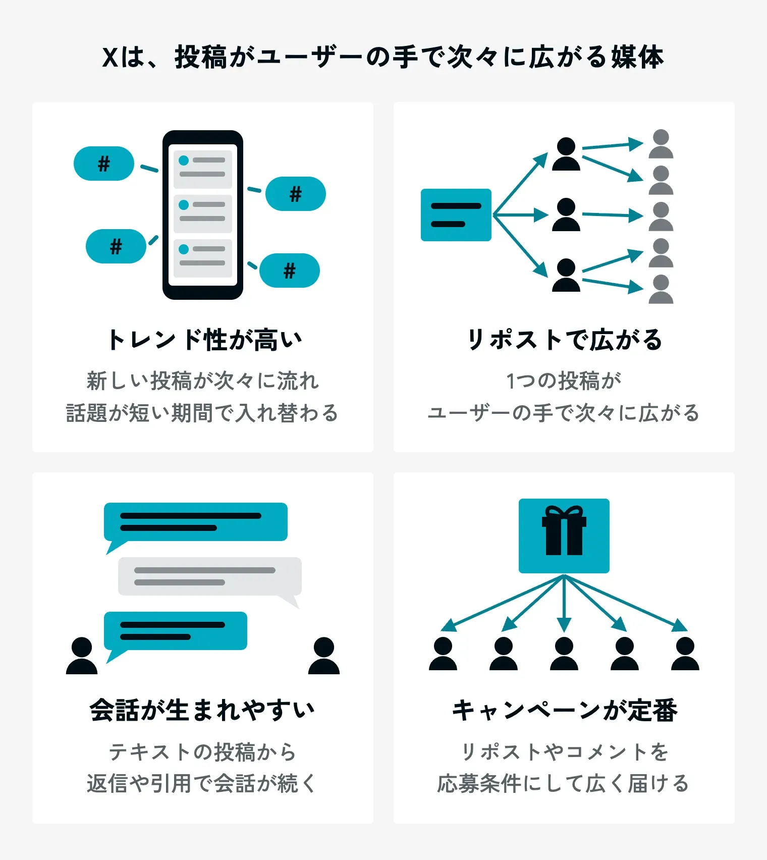 Xは、投稿がユーザーの手で次々に広がる媒体であることを示す図。トレンド性が高い：スマホの画面に新しい投稿が次々に流れ、まわりにハッシュタグの吹き出しが現れる。新しい投稿が次々に流れ、話題が短い期間で入れ替わる。リポストで広がる：1つの投稿から3人へ、さらにその先の5人へと矢印が伸びる。1つの投稿がユーザーの手で次々に広がる。会話が生まれやすい：2人の間で吹き出しが交互に続く。テキストの投稿から、返信や引用で会話が続く。キャンペーンが定番：プレゼントの箱の投稿から5人へ一斉に矢印が伸びる。リポストやコメントを応募条件にして広く届ける