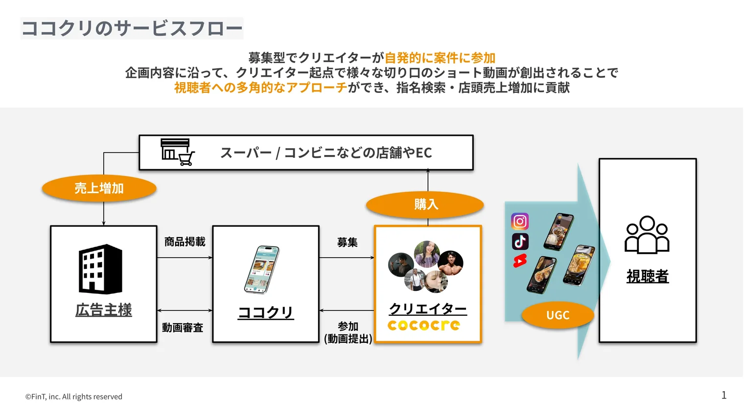 ココクリのサービスフロー。広告主の商品をココクリに掲載し、募集に参加したクリエイターがショート動画を投稿して、視聴者の購入につなげる流れの図