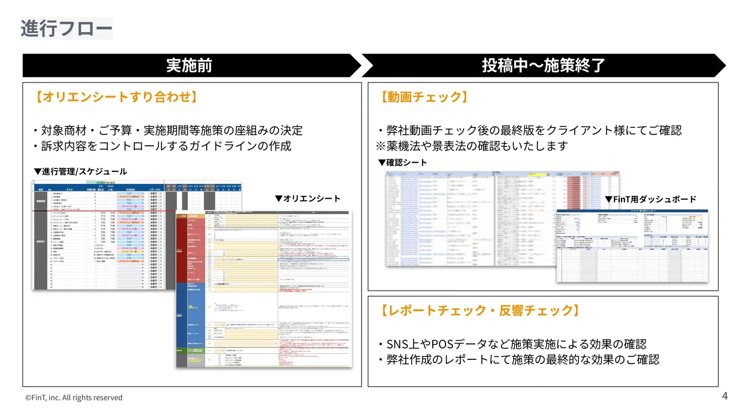 進行フロー。実施前にオリエンシートをすり合わせ、投稿中から施策終了までに動画チェックとレポート・反響チェックを行う流れ