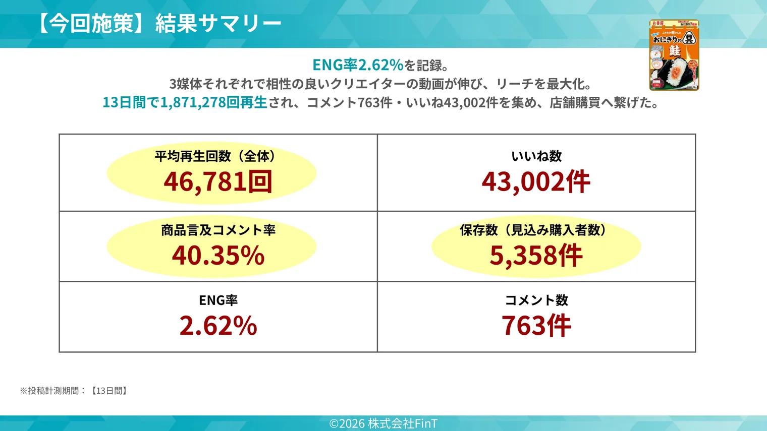 結果サマリー。13日間で1,871,278回再生、平均再生回数46,781回、いいね数43,002件、商品言及コメント率40.35%、保存数5,358件、ENG率2.62%、コメント数763件